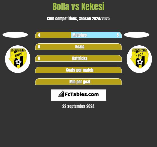 Bolla vs Kekesi h2h player stats