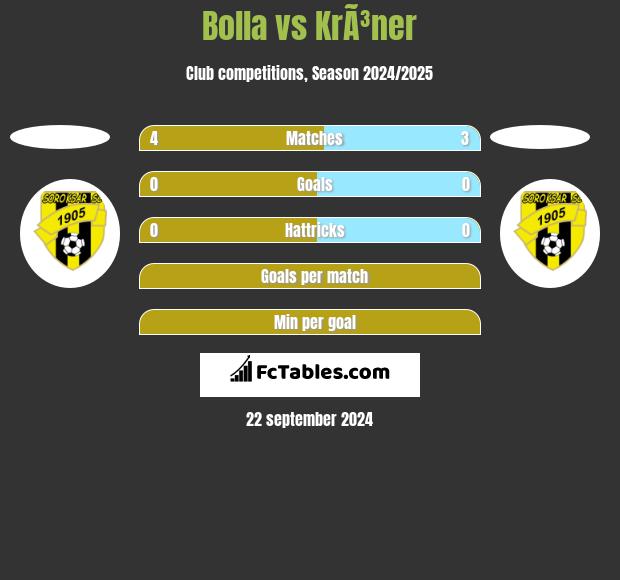 Bolla vs KrÃ³ner h2h player stats