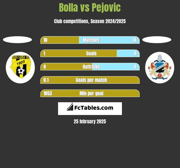 Bolla vs Pejovic h2h player stats