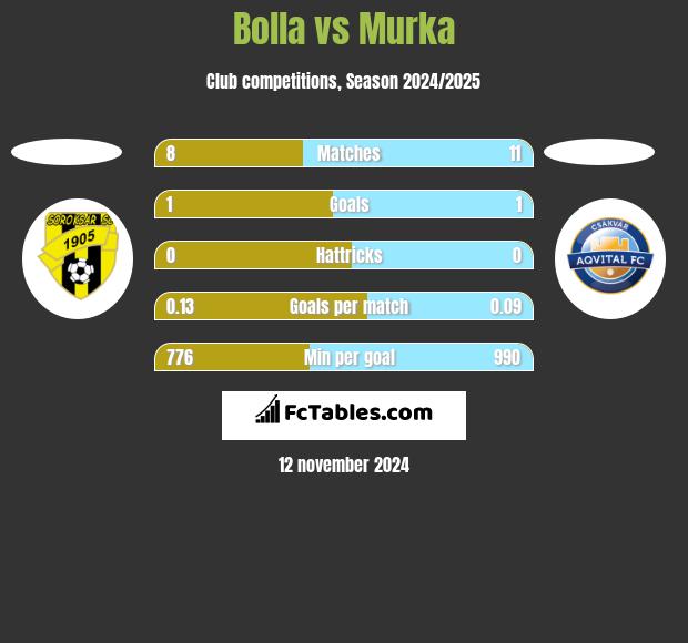 Bolla vs Murka h2h player stats