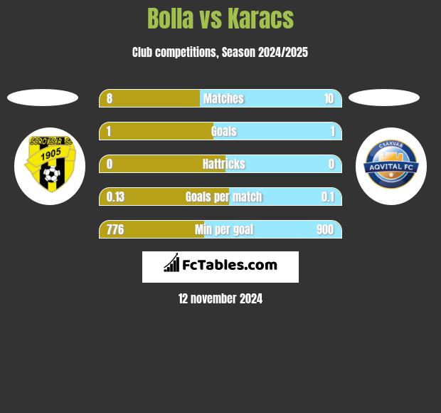 Bolla vs Karacs h2h player stats