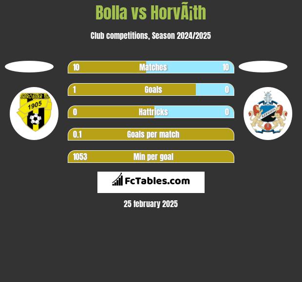 Bolla vs HorvÃ¡th h2h player stats