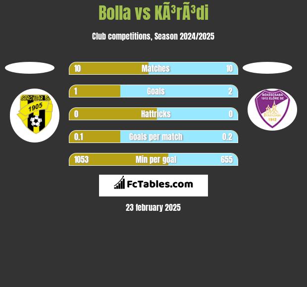 Bolla vs KÃ³rÃ³di h2h player stats