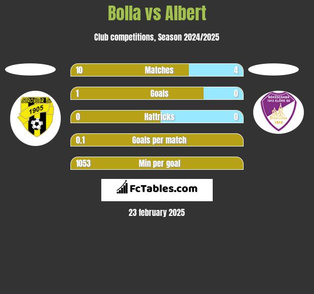 Bolla vs Albert h2h player stats