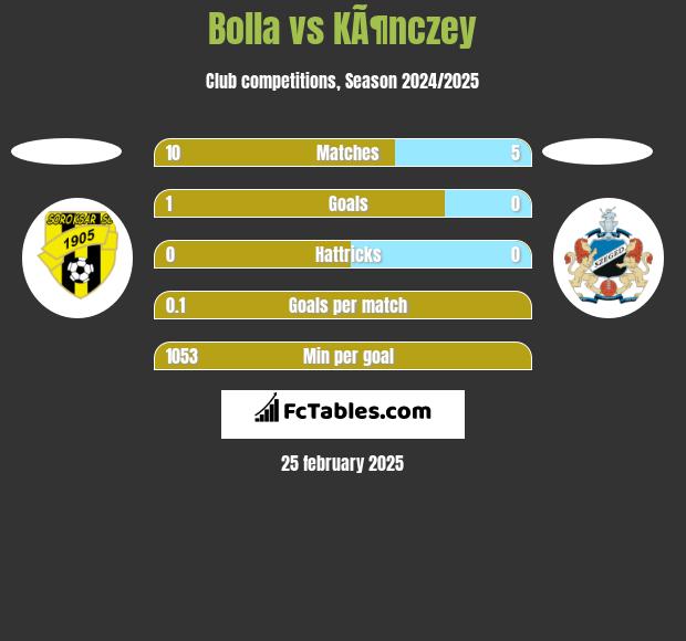 Bolla vs KÃ¶nczey h2h player stats