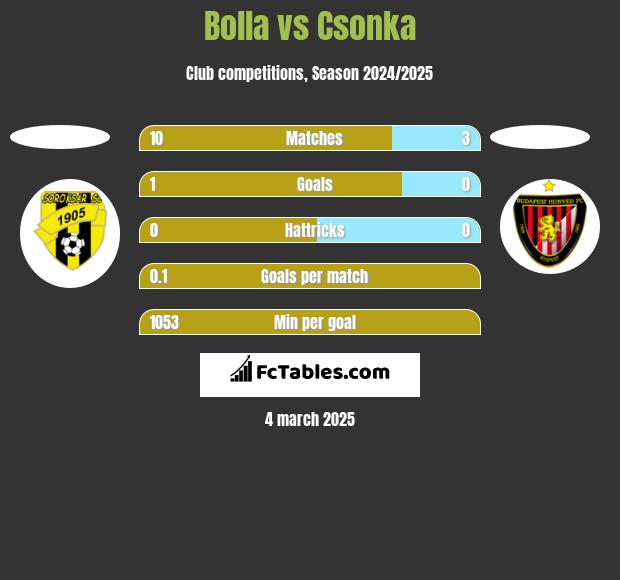 Bolla vs Csonka h2h player stats