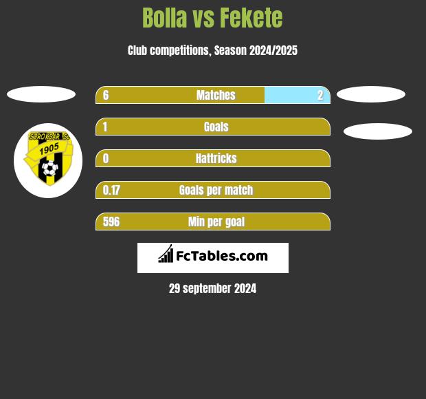 Bolla vs Fekete h2h player stats