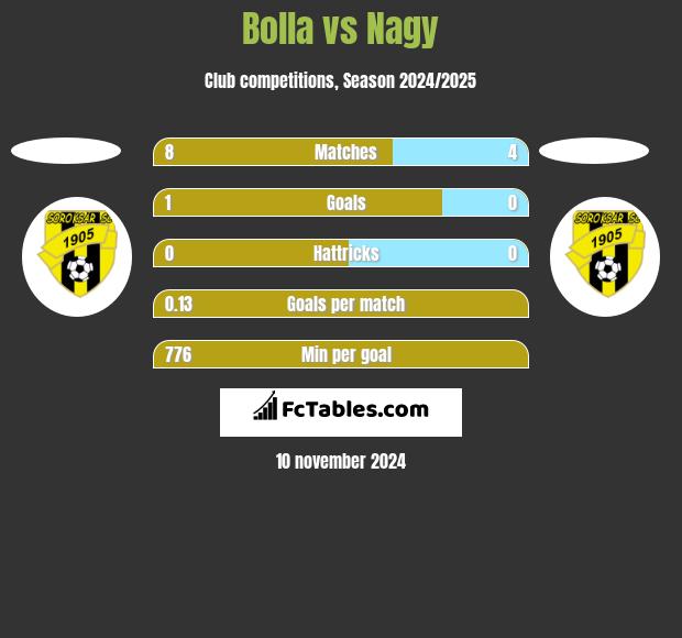 Bolla vs Nagy h2h player stats