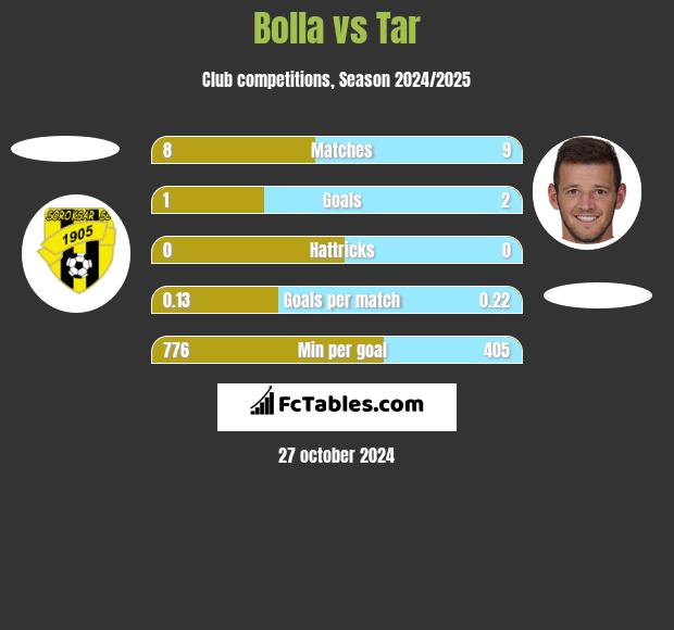 Bolla vs Tar h2h player stats