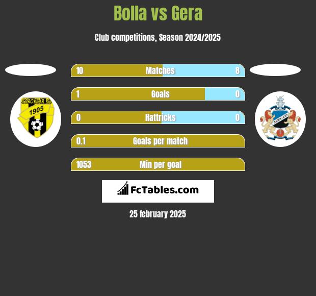 Bolla vs Gera h2h player stats