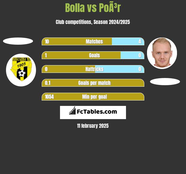 Bolla vs PoÃ³r h2h player stats