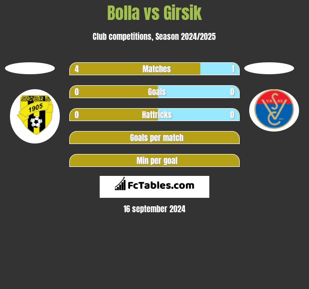 Bolla vs Girsik h2h player stats