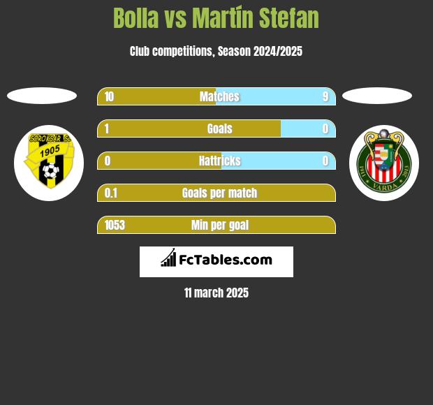 Bolla vs Martín Stefan h2h player stats