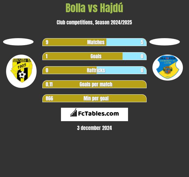 Bolla vs Hajdú h2h player stats