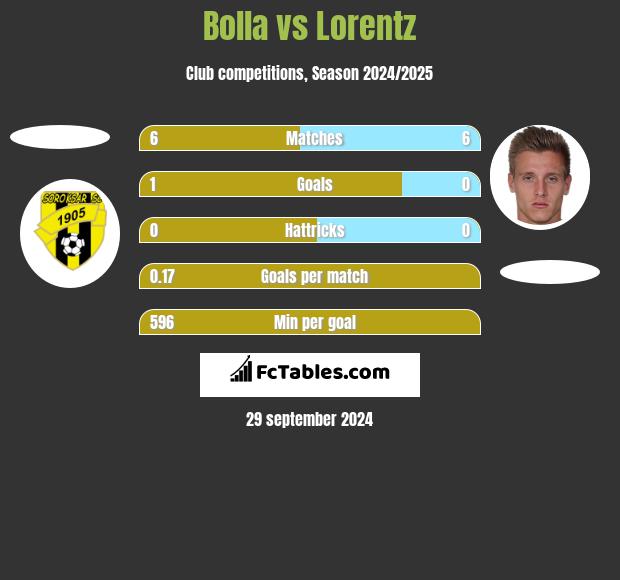 Bolla vs Lorentz h2h player stats