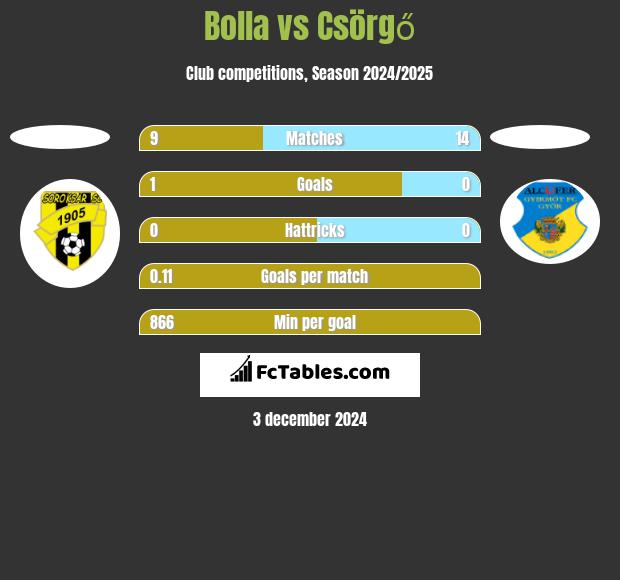 Bolla vs Csörgő h2h player stats