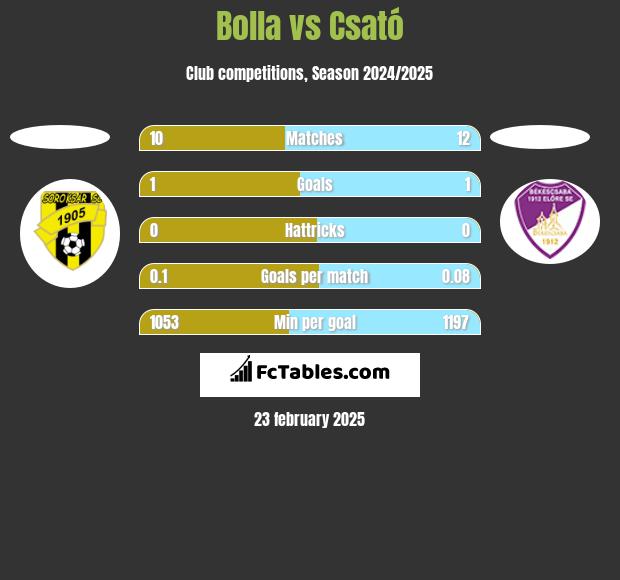 Bolla vs Csató h2h player stats