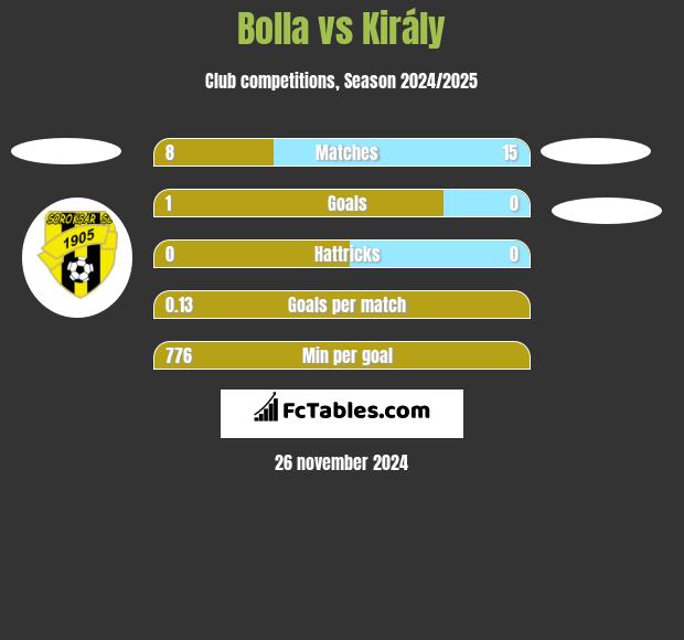 Bolla vs Király h2h player stats