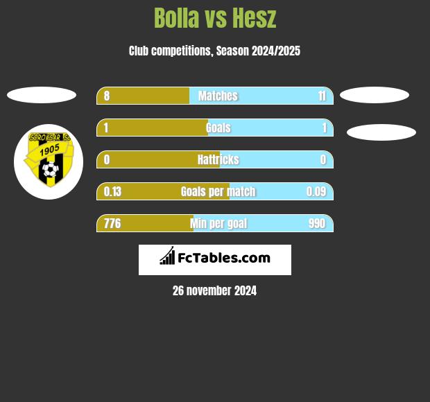 Bolla vs Hesz h2h player stats