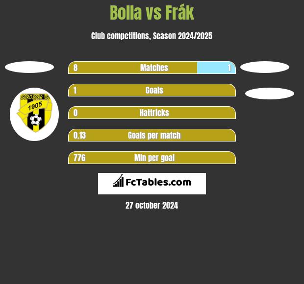 Bolla vs Frák h2h player stats