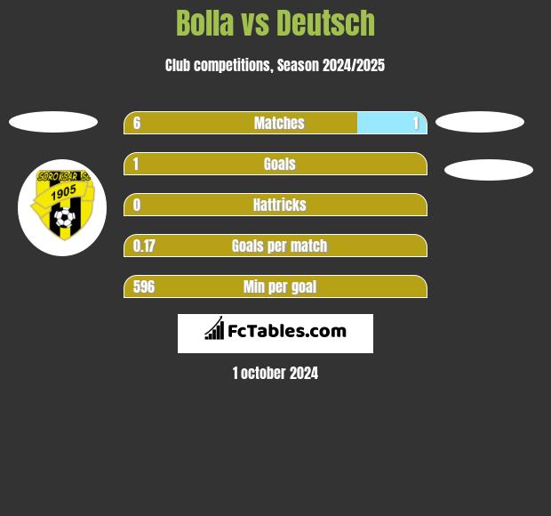 Bolla vs Deutsch h2h player stats