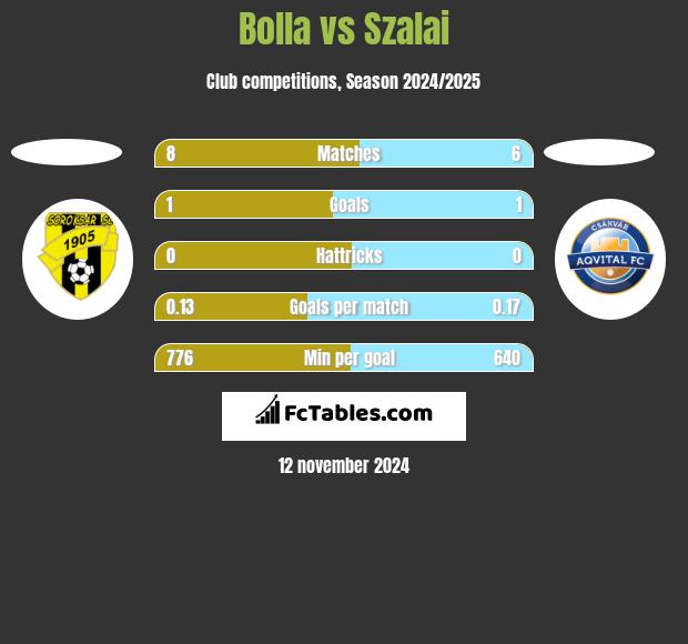 Bolla vs Szalai h2h player stats