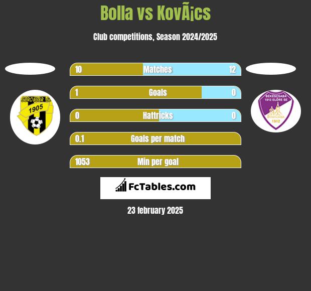 Bolla vs KovÃ¡cs h2h player stats