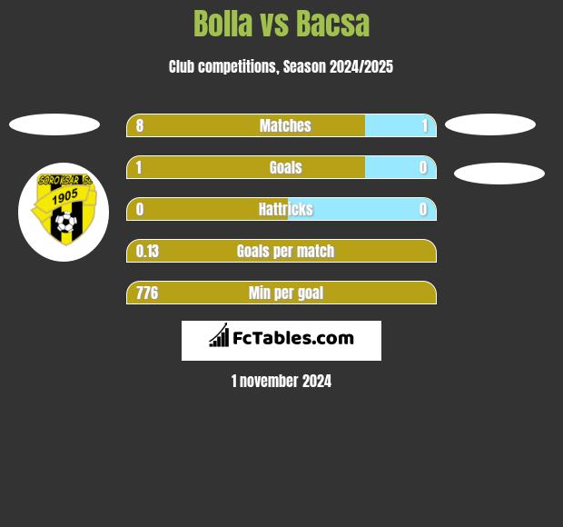 Bolla vs Bacsa h2h player stats