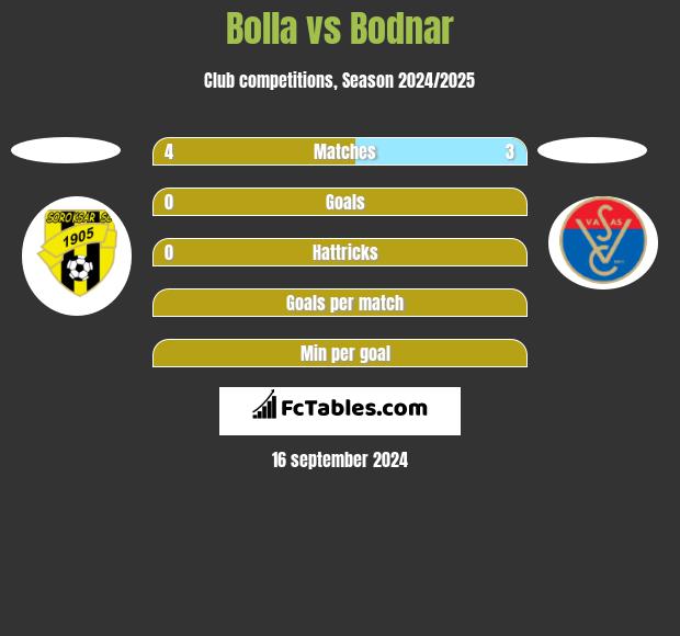 Bolla vs Bodnar h2h player stats