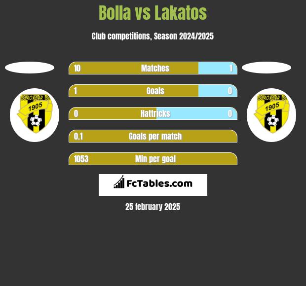 Bolla vs Lakatos h2h player stats