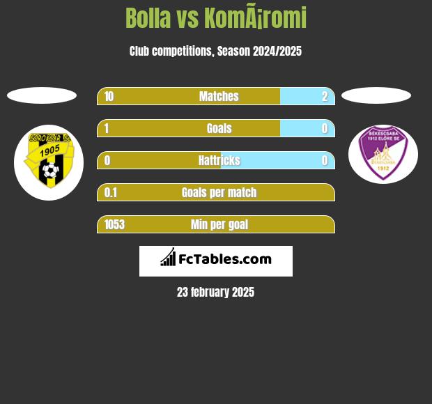 Bolla vs KomÃ¡romi h2h player stats