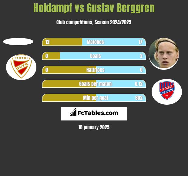 Holdampf vs Gustav Berggren h2h player stats