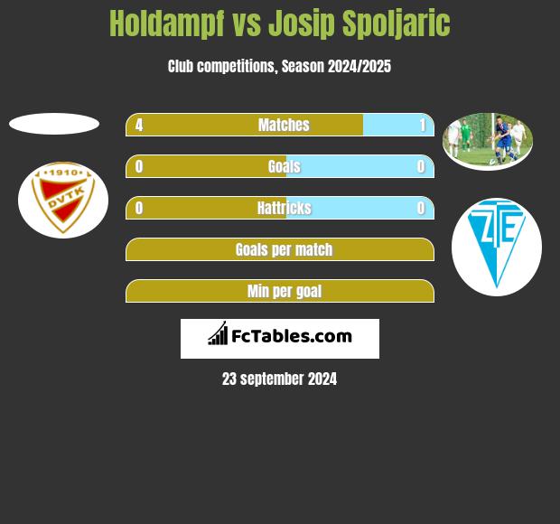 Holdampf vs Josip Spoljaric h2h player stats