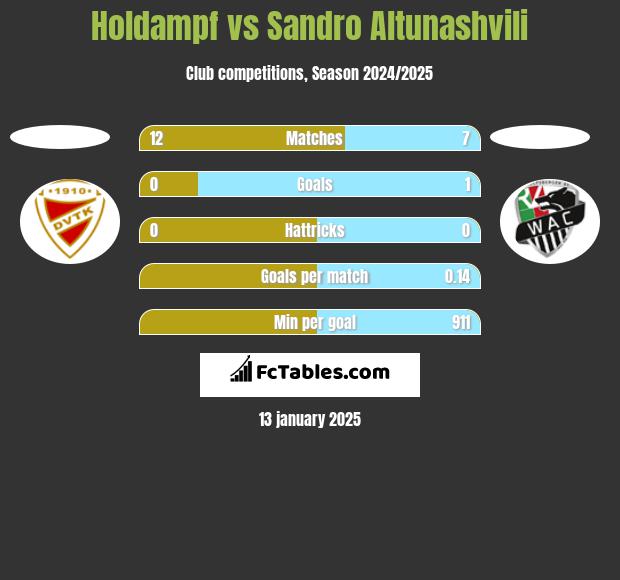 Holdampf vs Sandro Altunashvili h2h player stats