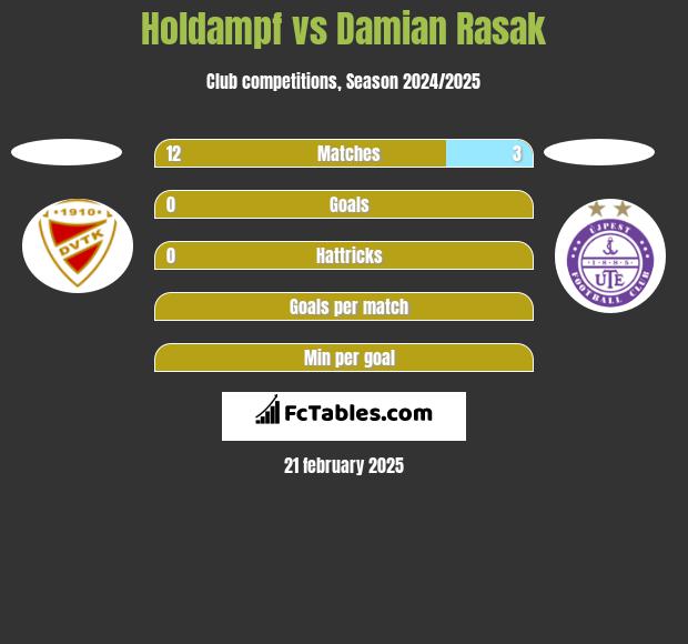 Holdampf vs Damian Rasak h2h player stats