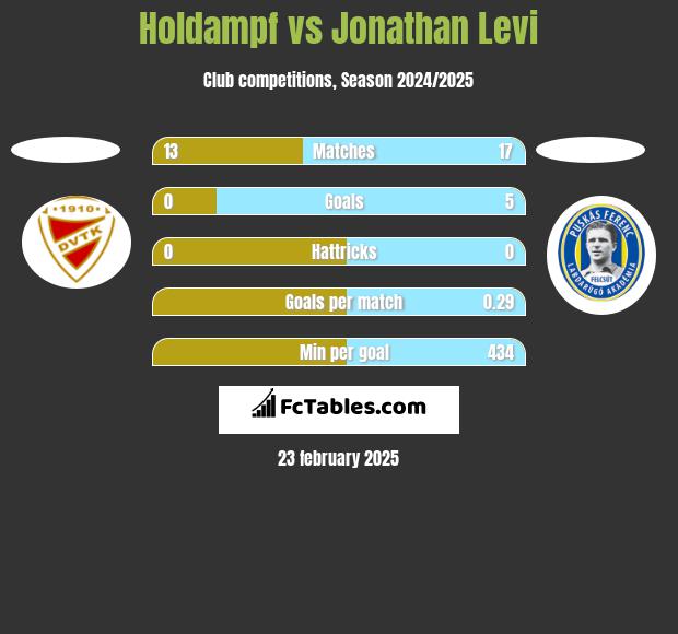 Holdampf vs Jonathan Levi h2h player stats