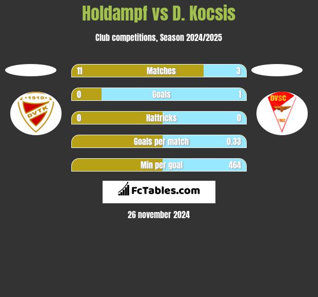 Holdampf vs D. Kocsis h2h player stats