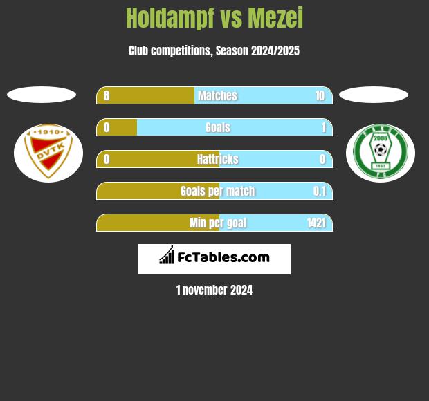 Holdampf vs Mezei h2h player stats