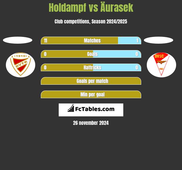 Holdampf vs Äurasek h2h player stats