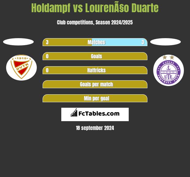 Holdampf vs LourenÃ§o Duarte h2h player stats