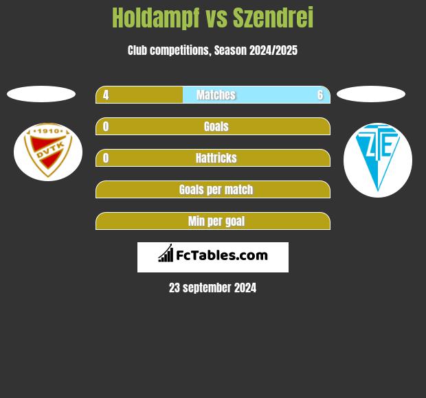 Holdampf vs Szendrei h2h player stats