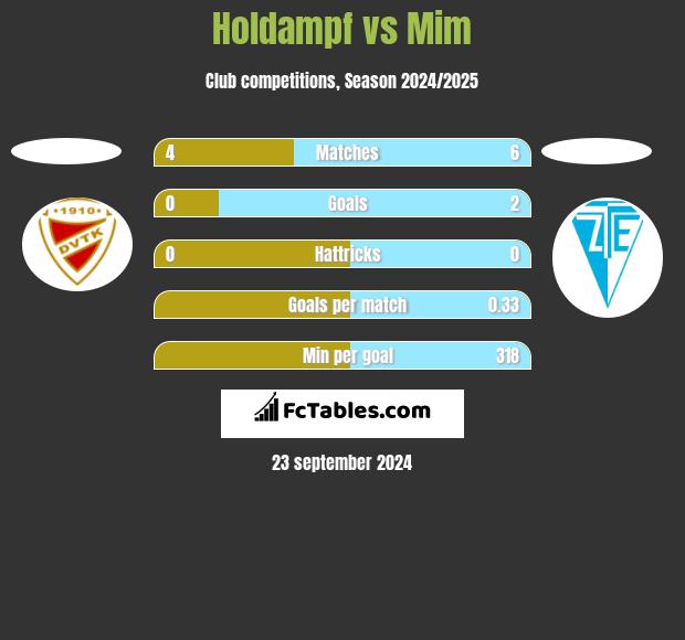 Holdampf vs Mim h2h player stats