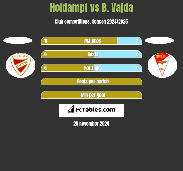 Holdampf vs B. Vajda h2h player stats