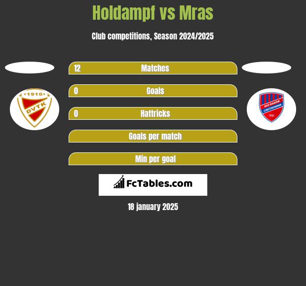 Holdampf vs Mras h2h player stats