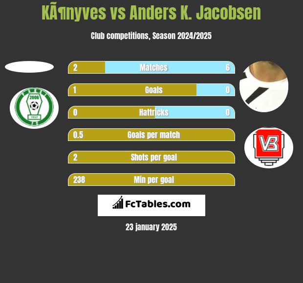 KÃ¶nyves vs Anders K. Jacobsen h2h player stats