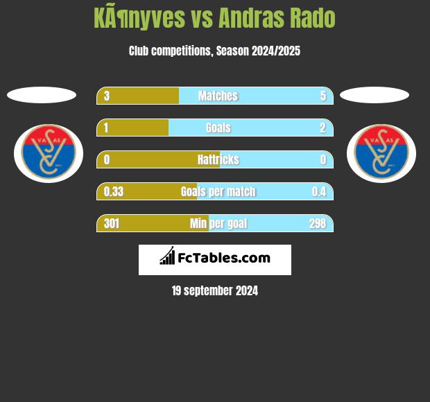 KÃ¶nyves vs Andras Rado h2h player stats