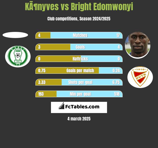 KÃ¶nyves vs Bright Edomwonyi h2h player stats