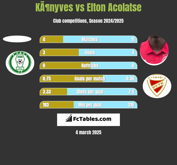 KÃ¶nyves vs Elton Acolatse h2h player stats