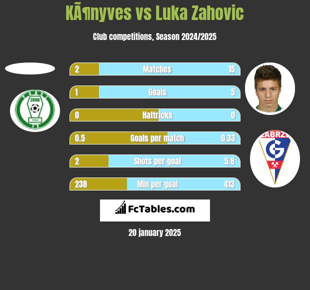 KÃ¶nyves vs Luka Zahovic h2h player stats