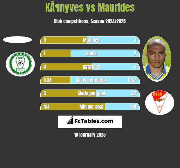 KÃ¶nyves vs Maurides h2h player stats